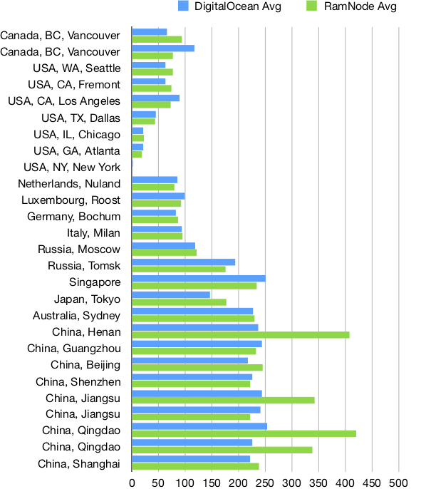 IOPing results